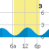Tide chart for Sharkfin Shoal Light, Chesapeake Bay, Maryland on 2023/04/3