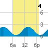 Tide chart for Sharkfin Shoal Light, Chesapeake Bay, Maryland on 2023/04/4