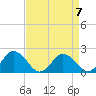 Tide chart for Sharkfin Shoal Light, Chesapeake Bay, Maryland on 2023/04/7