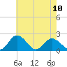 Tide chart for Sharkfin Shoal Light, Chesapeake Bay, Maryland on 2023/05/10