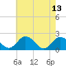 Tide chart for Sharkfin Shoal Light, Chesapeake Bay, Maryland on 2023/05/13