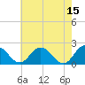 Tide chart for Sharkfin Shoal Light, Chesapeake Bay, Maryland on 2023/05/15