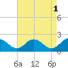Tide chart for Sharkfin Shoal Light, Chesapeake Bay, Maryland on 2023/05/1
