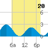 Tide chart for Sharkfin Shoal Light, Chesapeake Bay, Maryland on 2023/05/20