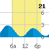 Tide chart for Sharkfin Shoal Light, Chesapeake Bay, Maryland on 2023/05/21