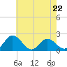 Tide chart for Sharkfin Shoal Light, Chesapeake Bay, Maryland on 2023/05/22