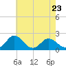 Tide chart for Sharkfin Shoal Light, Chesapeake Bay, Maryland on 2023/05/23