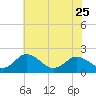 Tide chart for Sharkfin Shoal Light, Chesapeake Bay, Maryland on 2023/05/25