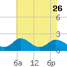 Tide chart for Sharkfin Shoal Light, Chesapeake Bay, Maryland on 2023/05/26