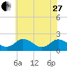 Tide chart for Sharkfin Shoal Light, Chesapeake Bay, Maryland on 2023/05/27