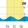 Tide chart for Sharkfin Shoal Light, Chesapeake Bay, Maryland on 2023/05/28