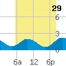 Tide chart for Sharkfin Shoal Light, Chesapeake Bay, Maryland on 2023/05/29