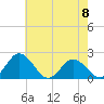 Tide chart for Sharkfin Shoal Light, Chesapeake Bay, Maryland on 2023/05/8