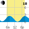 Tide chart for Sharkfin Shoal Light, Chesapeake Bay, Maryland on 2023/06/10
