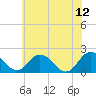 Tide chart for Sharkfin Shoal Light, Chesapeake Bay, Maryland on 2023/06/12