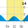 Tide chart for Sharkfin Shoal Light, Chesapeake Bay, Maryland on 2023/06/14