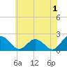 Tide chart for Sharkfin Shoal Light, Chesapeake Bay, Maryland on 2023/06/1