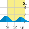 Tide chart for Sharkfin Shoal Light, Chesapeake Bay, Maryland on 2023/06/21