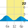 Tide chart for Sharkfin Shoal Light, Chesapeake Bay, Maryland on 2023/06/22