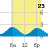 Tide chart for Sharkfin Shoal Light, Chesapeake Bay, Maryland on 2023/06/23