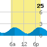 Tide chart for Sharkfin Shoal Light, Chesapeake Bay, Maryland on 2023/06/25