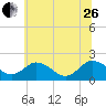 Tide chart for Sharkfin Shoal Light, Chesapeake Bay, Maryland on 2023/06/26