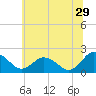 Tide chart for Sharkfin Shoal Light, Chesapeake Bay, Maryland on 2023/06/29