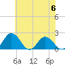 Tide chart for Sharkfin Shoal Light, Chesapeake Bay, Maryland on 2023/06/6