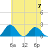 Tide chart for Sharkfin Shoal Light, Chesapeake Bay, Maryland on 2023/06/7