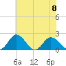 Tide chart for Sharkfin Shoal Light, Chesapeake Bay, Maryland on 2023/06/8