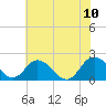 Tide chart for Sharkfin Shoal Light, Chesapeake Bay, Maryland on 2023/07/10
