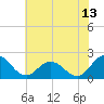 Tide chart for Sharkfin Shoal Light, Chesapeake Bay, Maryland on 2023/07/13
