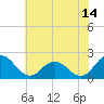 Tide chart for Sharkfin Shoal Light, Chesapeake Bay, Maryland on 2023/07/14