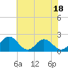 Tide chart for Sharkfin Shoal Light, Chesapeake Bay, Maryland on 2023/07/18