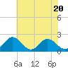 Tide chart for Sharkfin Shoal Light, Chesapeake Bay, Maryland on 2023/07/20