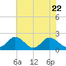 Tide chart for Sharkfin Shoal Light, Chesapeake Bay, Maryland on 2023/07/22