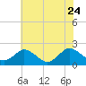 Tide chart for Sharkfin Shoal Light, Chesapeake Bay, Maryland on 2023/07/24