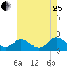 Tide chart for Sharkfin Shoal Light, Chesapeake Bay, Maryland on 2023/07/25