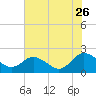 Tide chart for Sharkfin Shoal Light, Chesapeake Bay, Maryland on 2023/07/26