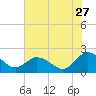 Tide chart for Sharkfin Shoal Light, Chesapeake Bay, Maryland on 2023/07/27
