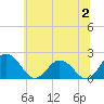 Tide chart for Sharkfin Shoal Light, Chesapeake Bay, Maryland on 2023/07/2