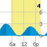 Tide chart for Sharkfin Shoal Light, Chesapeake Bay, Maryland on 2023/07/4
