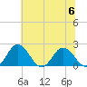 Tide chart for Sharkfin Shoal Light, Chesapeake Bay, Maryland on 2023/07/6