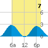 Tide chart for Sharkfin Shoal Light, Chesapeake Bay, Maryland on 2023/07/7
