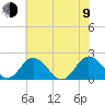 Tide chart for Sharkfin Shoal Light, Chesapeake Bay, Maryland on 2023/07/9