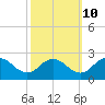 Tide chart for Sharkfin Shoal Light, Chesapeake Bay, Maryland on 2023/10/10