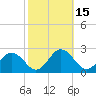 Tide chart for Sharkfin Shoal Light, Chesapeake Bay, Maryland on 2023/10/15
