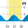 Tide chart for Sharkfin Shoal Light, Chesapeake Bay, Maryland on 2023/10/25