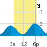 Tide chart for Sharkfin Shoal Light, Chesapeake Bay, Maryland on 2023/10/3
