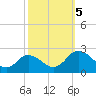 Tide chart for Sharkfin Shoal Light, Chesapeake Bay, Maryland on 2023/10/5